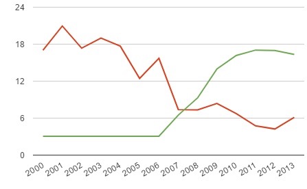 seville outcomes red green
